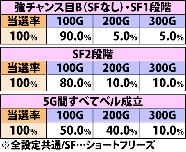 7.16.1 NMB48てっぺんチャレンジ・各役成立時のゲーム数上乗せ当選率&振り分け