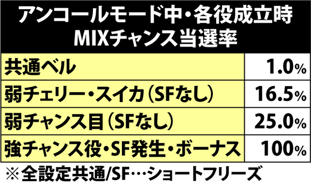 7.17.1 MIXチャンス・各種抽選値