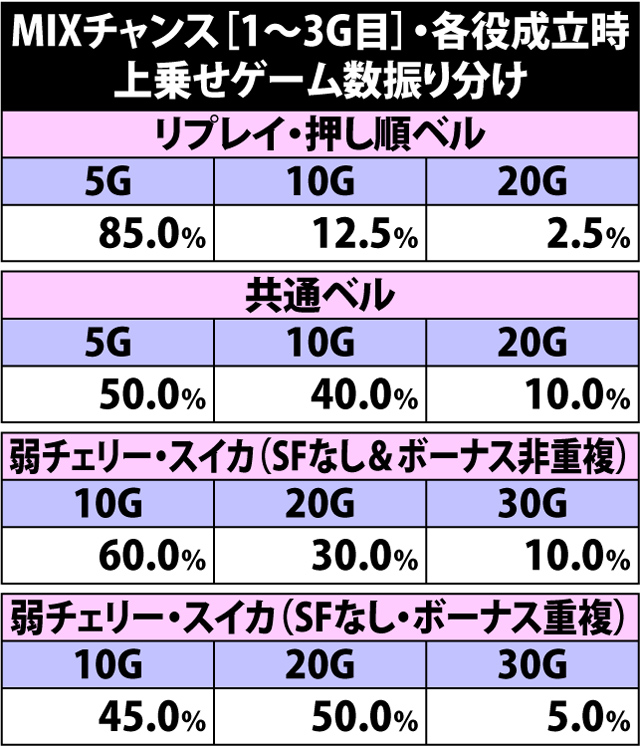 7.18.1 MIXチャンス[1〜3G目]・各役成立時の上乗せゲーム数振り分け
