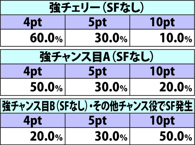 7.20.1 MIXチャンス[4・5G目]・継続ポイント&継続率振り分け