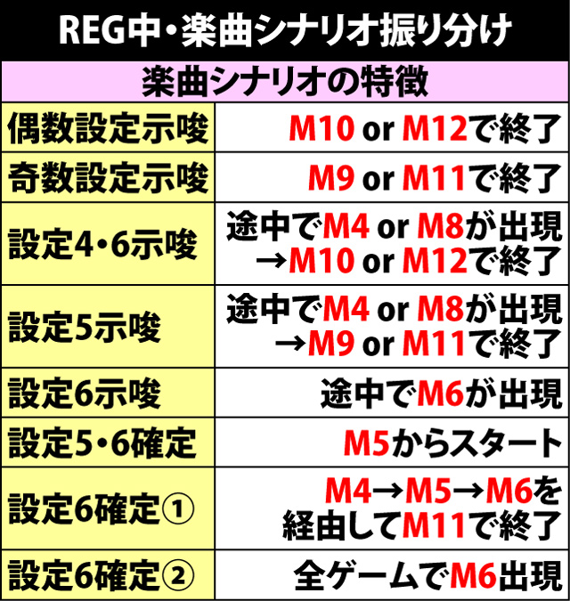 8.1.1 REG中楽曲による設定示唆