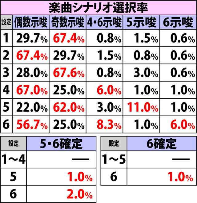 8.1.1 REG中楽曲による設定示唆