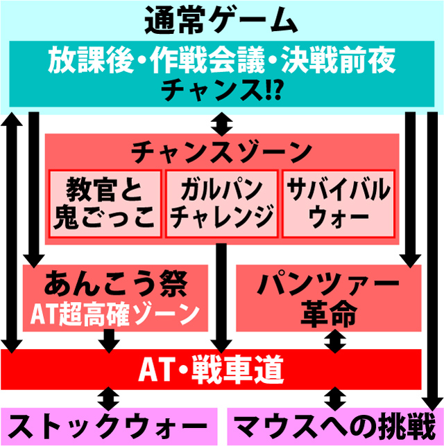 パチスロ ガールズ パンツァー パチスロ 天井 設定推測 ゾーン ヤメ時 演出 プレミアムまとめ