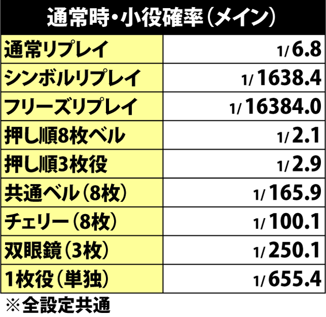 4.1.1 通常時・小役確率