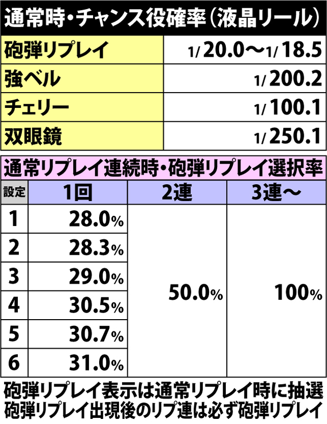 4.1.1 通常時・小役確率