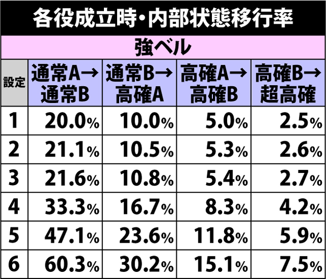 4.2.1 各役成立時・内部状態移行率