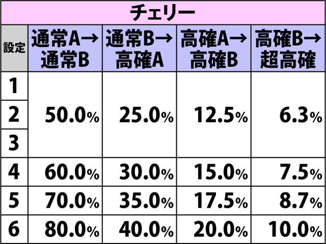 4.2.1 各役成立時・内部状態移行率