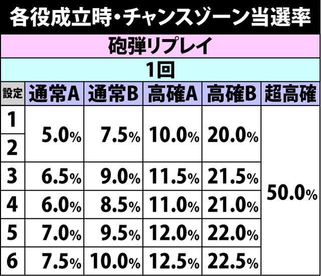 4.4.1 各役成立時・チャンスゾーン当選率