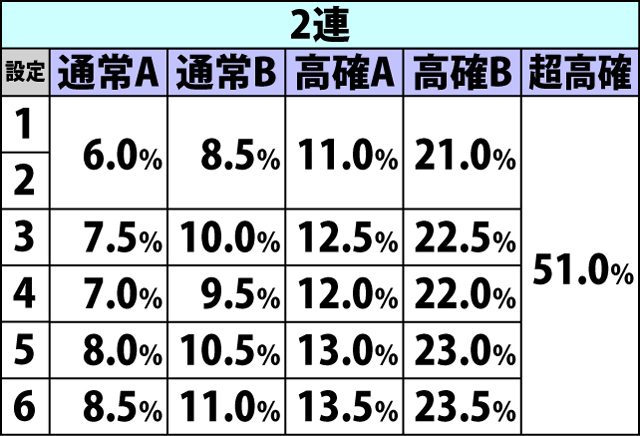 4.4.1 各役成立時・チャンスゾーン当選率