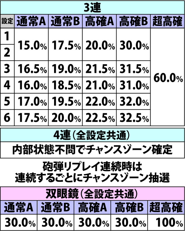 4.3.1 各役成立時・チャンスゾーン当選率(2ページ目)