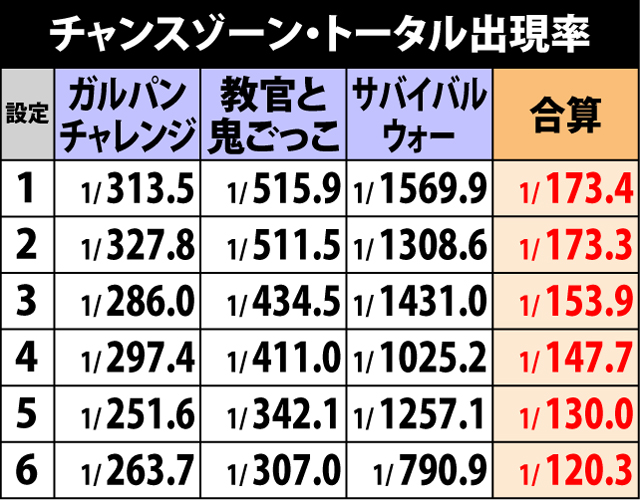 4.5.1 チャンスゾーン・トータル出現率&AT当選期待度