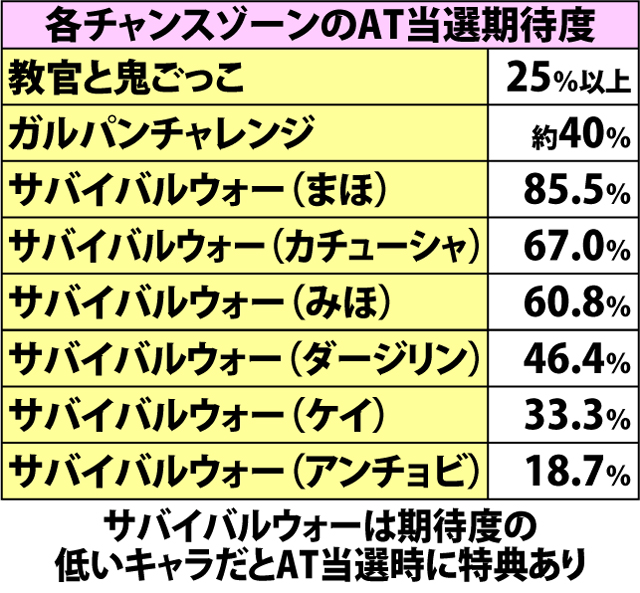 4.5.1 チャンスゾーン・トータル出現率&AT当選期待度