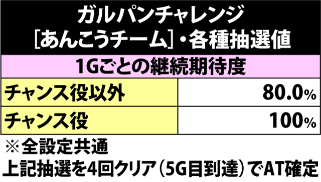 4.8.1 ガルパンチャレンジ・各種抽選値