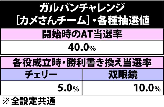 4.8.1 ガルパンチャレンジ・各種抽選値