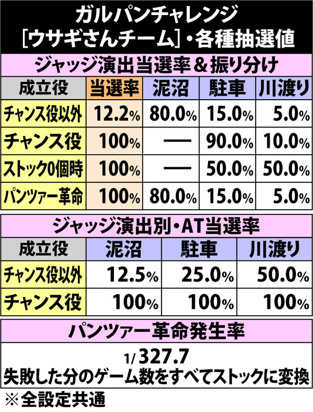 4.6.1 ガルパンチャレンジ・各種抽選値(3ページ目)