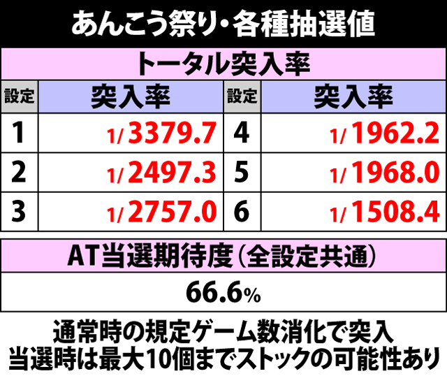 4.9.1 あんこう祭り・トータル出現率&AT当選期待度