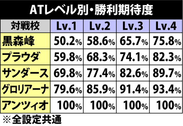 5.1.1 ATレベル別・勝利期待度