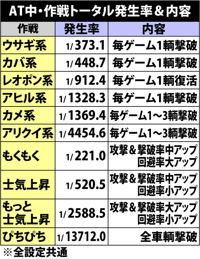 5.2.1 AT中・作戦出現率