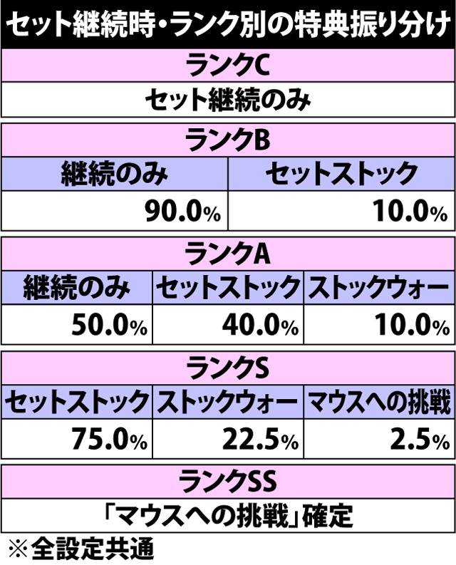 5.3.1 セット継続時・ランク別の特典振り分け