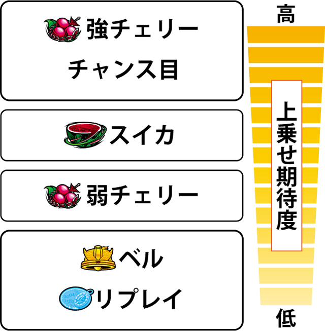 3.7.1 各役のゲーム数上乗せ期待度
