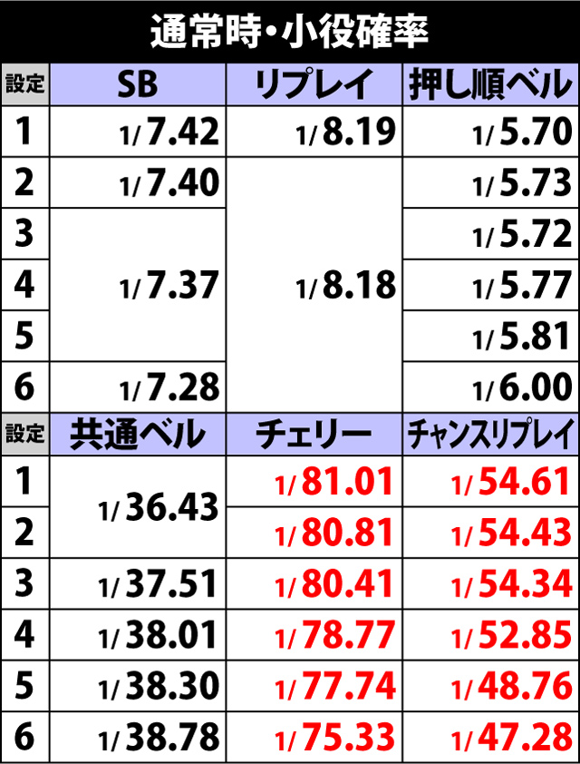 4.12.1 通常時・小役確率