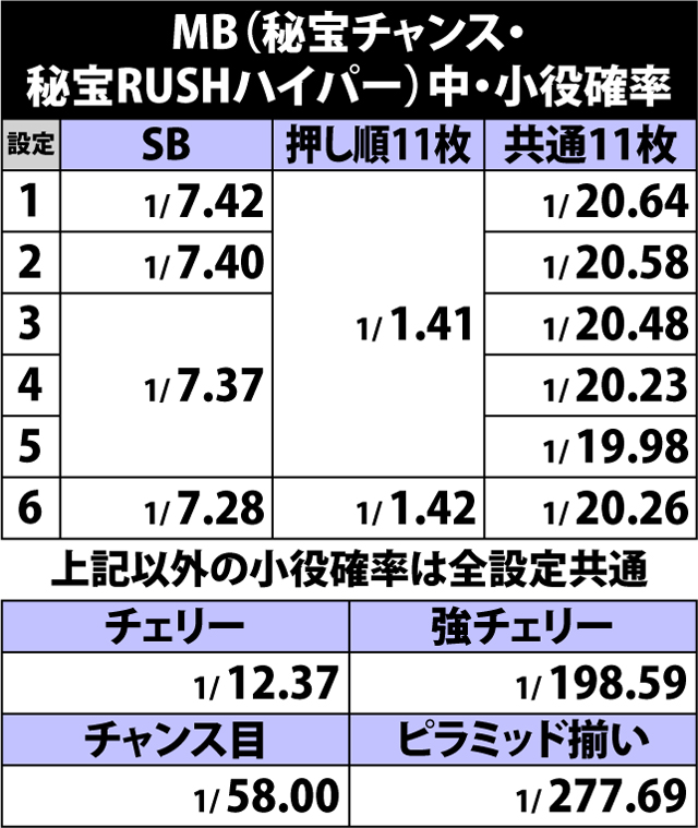 4.13.1 MB(秘宝チャンス・秘宝RUSHハイパー)中・小役確率