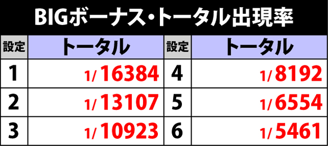 5.1.1 BIGボーナス・トータル出現率