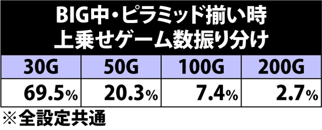 5.2.1 BIG中・ピラミッド揃い時の上乗せゲーム数振り分け