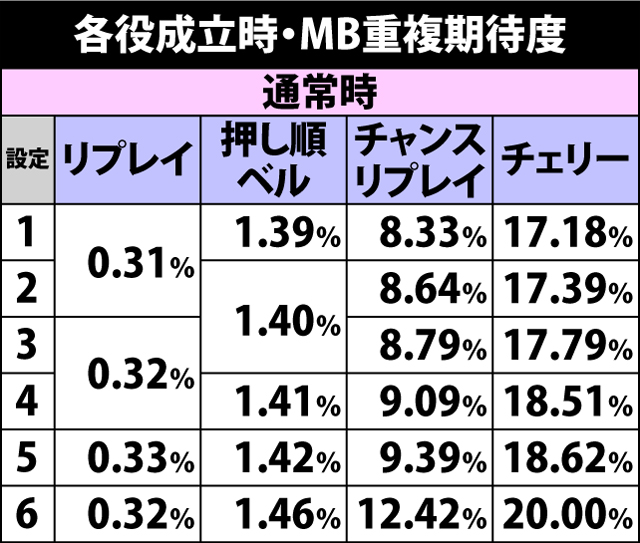 4.11.1 各役のMB重複率&MBフラグ詳細確率