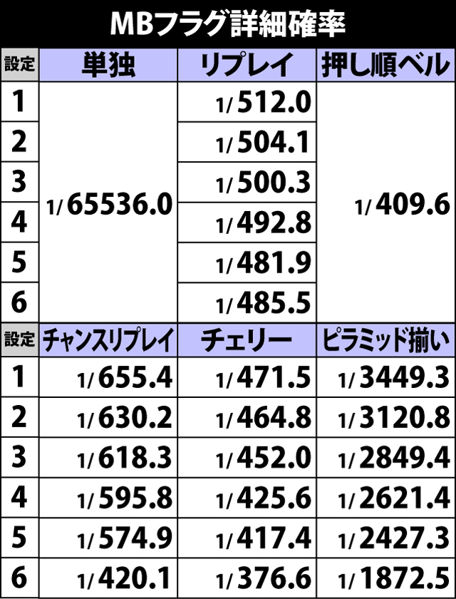 4.10.1 各役のMB重複率&MBフラグ詳細確率(2ページ目)