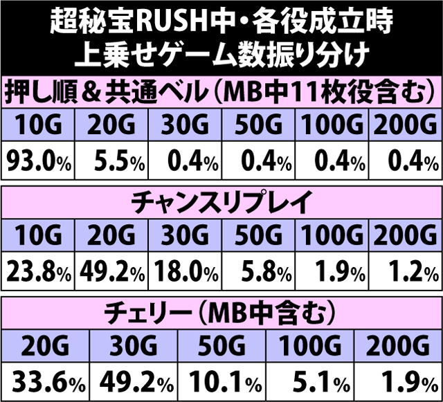 6.13.1 超秘宝RUSH中・各役成立時の上乗せゲーム数振り分け