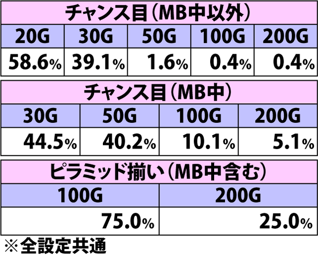 6.13.1 超秘宝RUSH中・各役成立時の上乗せゲーム数振り分け