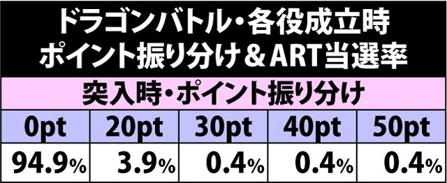 4.8.1 ドラゴンバトル・各役成立時のポイント振り分け&ART当選率
