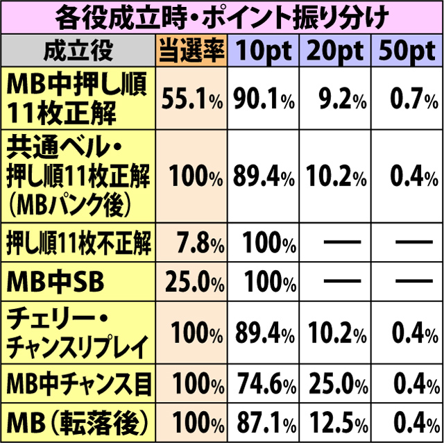 4.8.1 ドラゴンバトル・各役成立時のポイント振り分け&ART当選率
