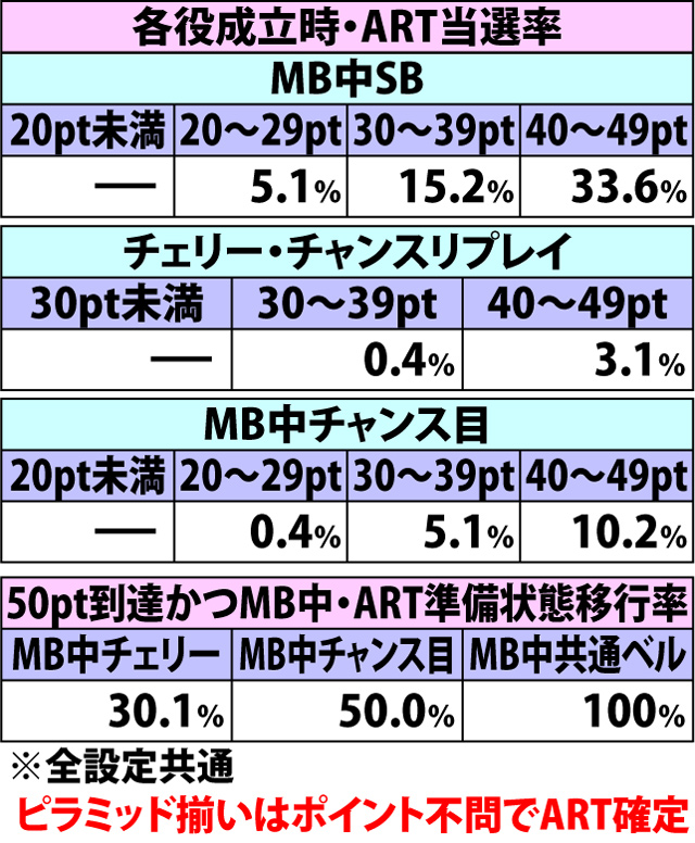 4.7.1 ドラゴンバトル・各役成立時のポイント振り分け&ART当選率(2ページ目)
