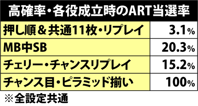 4.9.1 高確率・各役成立時のART当選率
