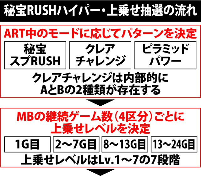 6.6.1 秘宝RUSHハイパー・ゲーム数上乗せ抽選