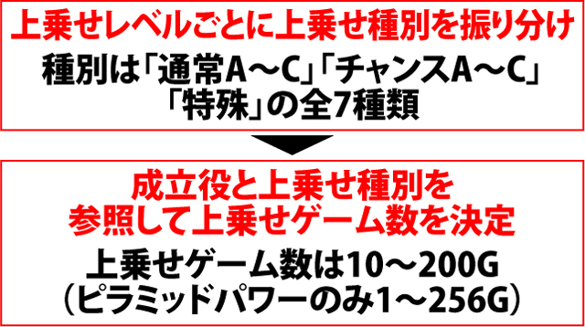 6.6.1 秘宝RUSHハイパー・ゲーム数上乗せ抽選