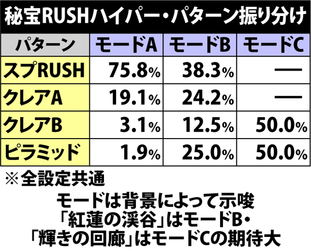 6.7.1 秘宝RUSHハイパー・パターン振り分け