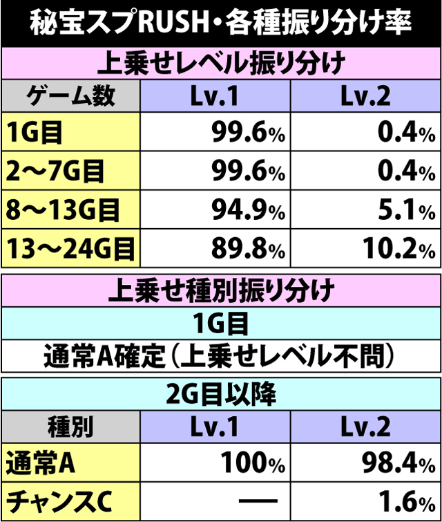 6.8.1 秘宝スプRUSH・各種振り分け抽選