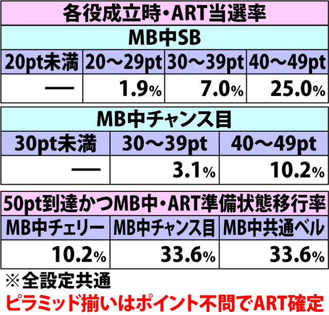 4.6.1 追っかけタイム・各役成立時のポイント振り分け&ART当選率