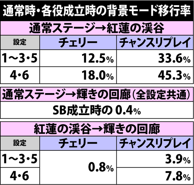 4.1.1 通常時・各役成立時の背景モード移行率