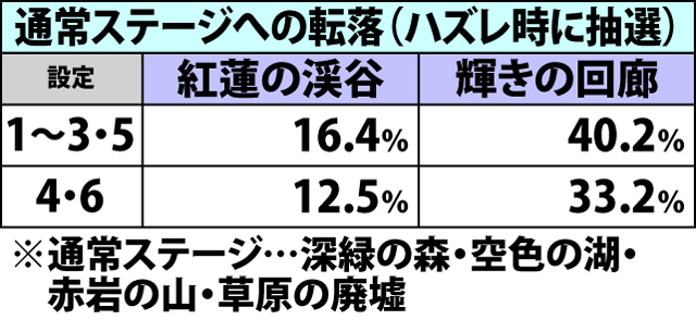 4.1.1 通常時・各役成立時の背景モード移行率