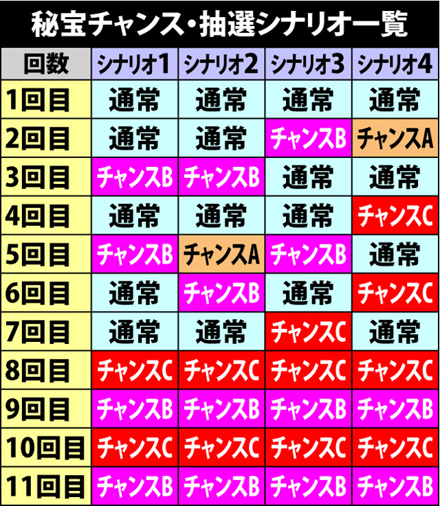 4.2.1 秘宝チャンス抽選シナリオ一覧&振り分け