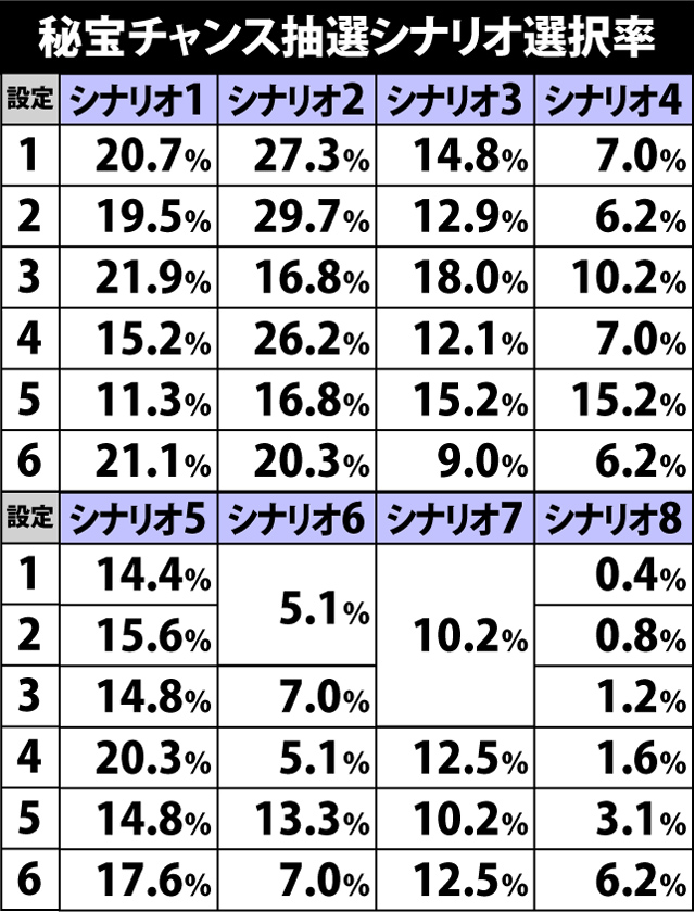 4.3.1 秘宝チャンス抽選シナリオ選択率