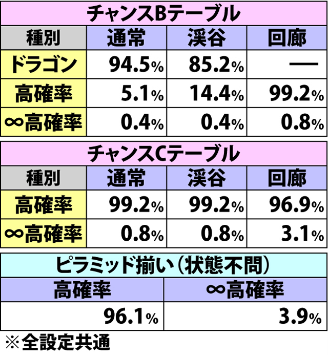 4.4.1 秘宝チャンス当選時の種別振り分け