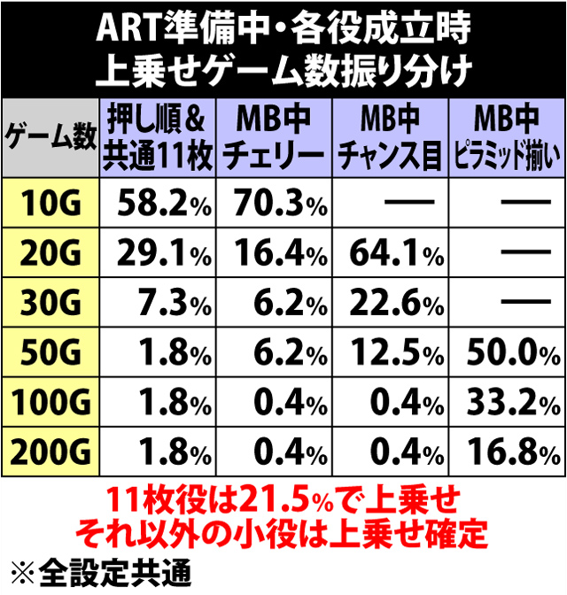 6.1.1 ART準備中・各役成立時の上乗せゲーム数振り分け