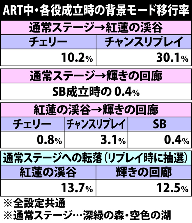 6.2.1 ART中・各役成立時の背景モード移行率