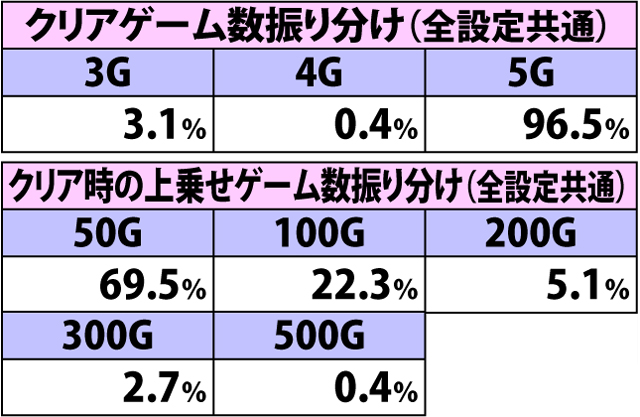 6.3.1 伝説ミッション・各種抽選値