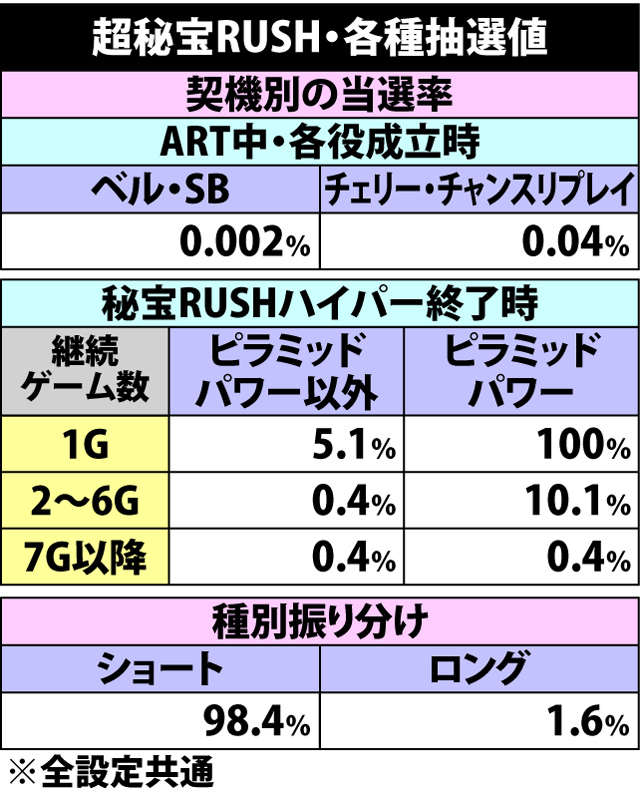 6.4.1 超秘宝ラッシュ・各種抽選値